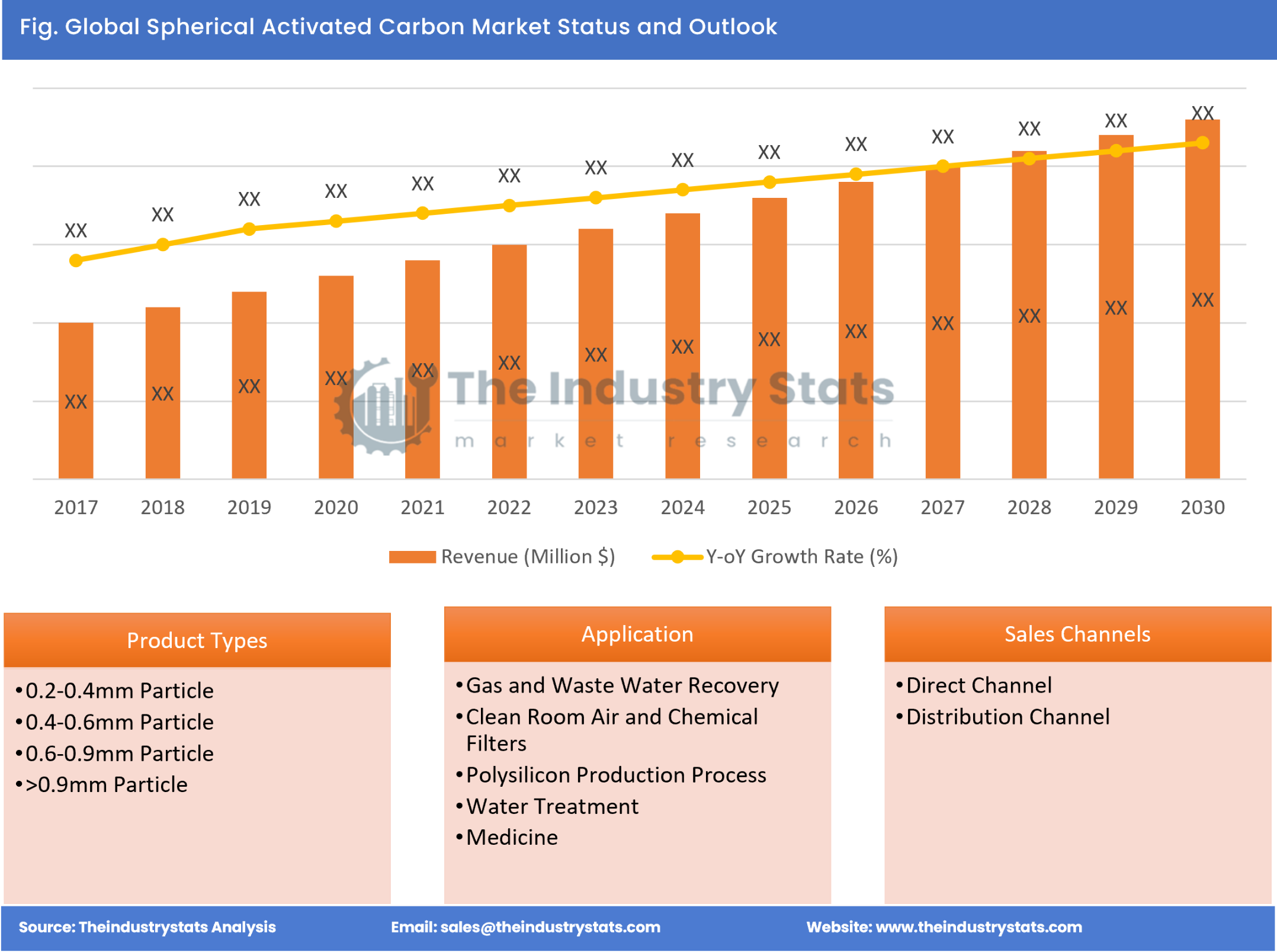 Spherical Activated Carbon Status & Outlook